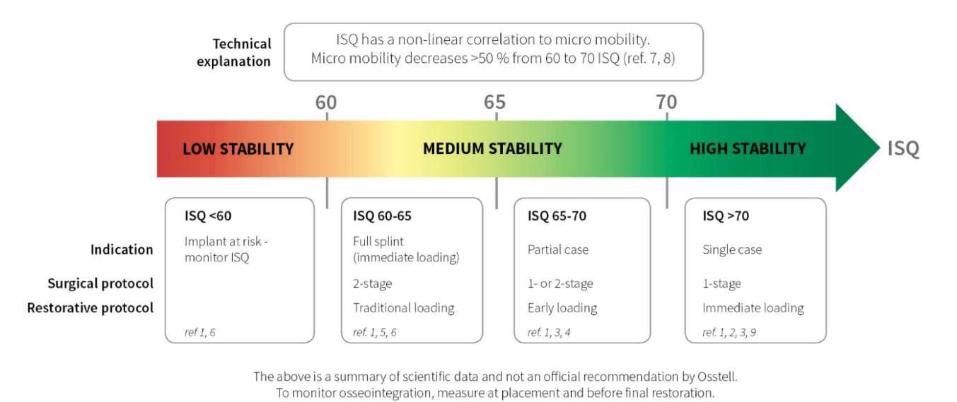 Essential in Oral Implantology: The ISQ value - by Dr Emilio Rodríguez ...